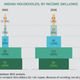 Image for article titled Rising affluence and urbanisation will turn India into a whole new world of possibilities by 2025